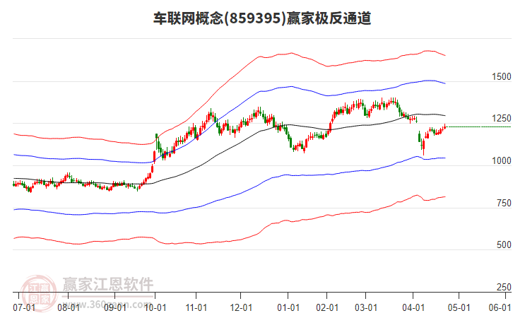 車聯(lián)網(wǎng)