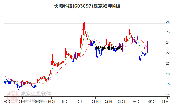 603897長(zhǎng)城科技贏家乾坤K線工具