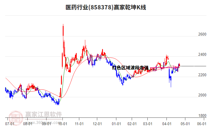 858378醫(yī)藥贏家乾坤K線工具