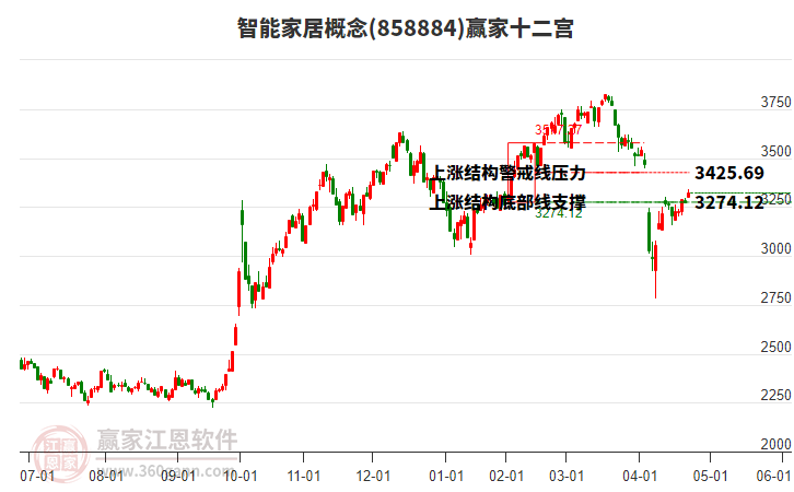 858884智能家居贏家十二宮工具