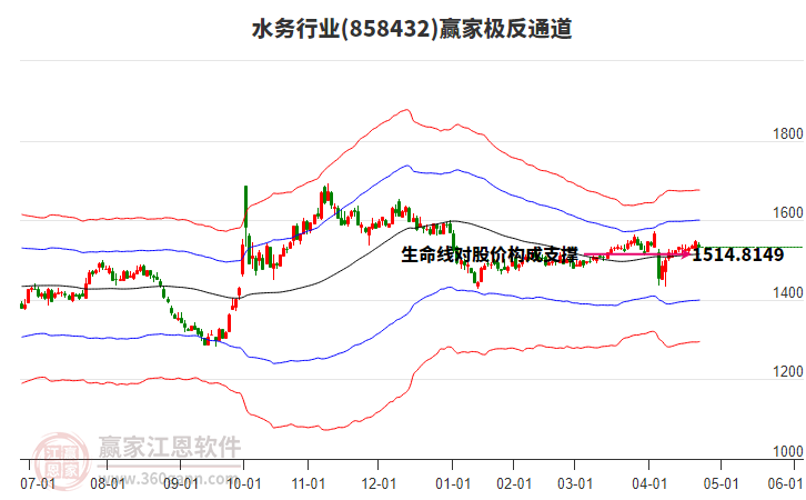 858432水務贏家極反通道工具