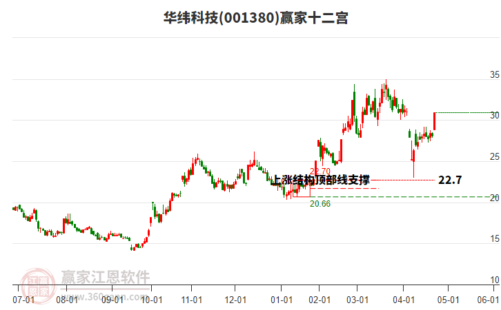 001380華緯科技贏家十二宮工具