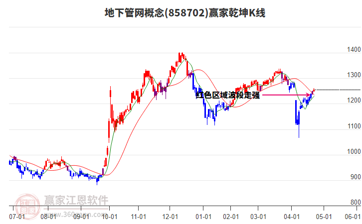 858702地下管網(wǎng)贏家乾坤K線工具