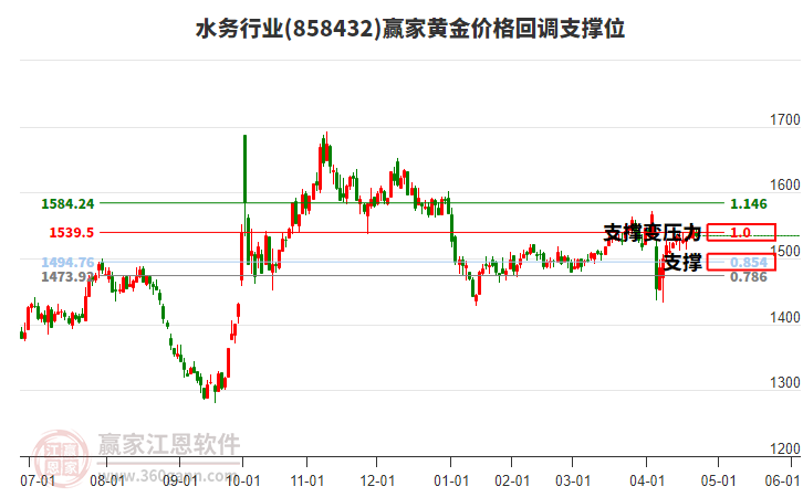 水務行業(yè)黃金價格回調(diào)支撐位工具