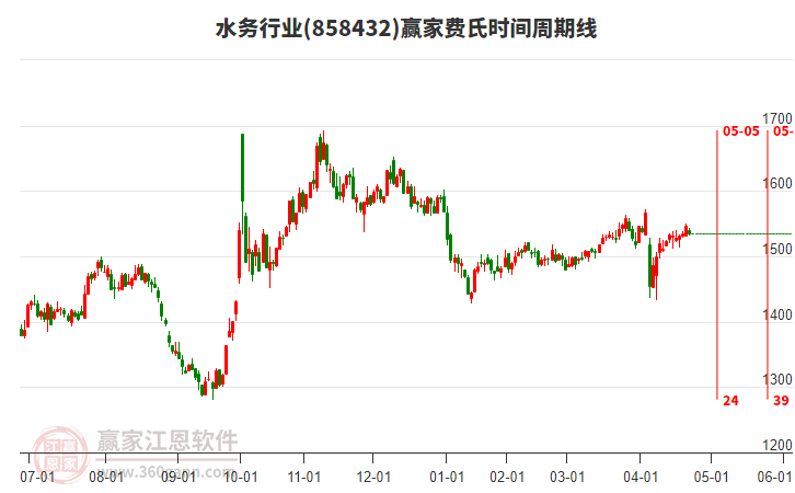水務行業(yè)費氏時間周期線工具