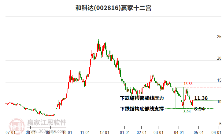 002816和科達(dá)贏家十二宮工具