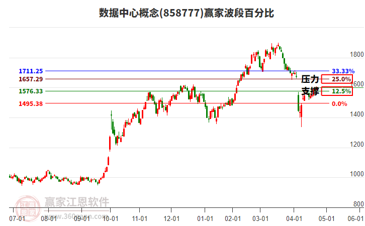 數(shù)據(jù)中心概念波段百分比工具