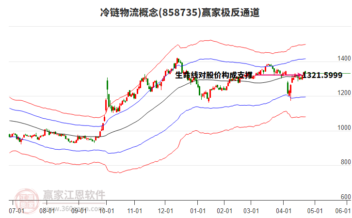 858735冷鏈物流贏家極反通道工具