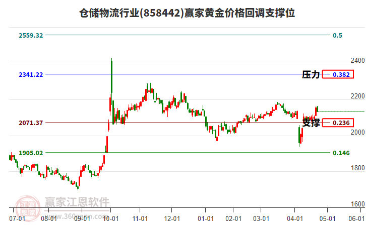 倉(cāng)儲(chǔ)物流行業(yè)黃金價(jià)格回調(diào)支撐位工具
