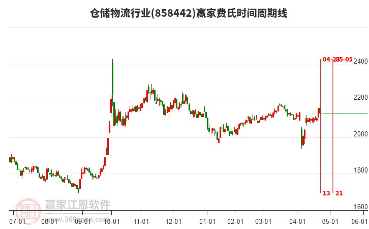 倉(cāng)儲(chǔ)物流行業(yè)費(fèi)氏時(shí)間周期線工具