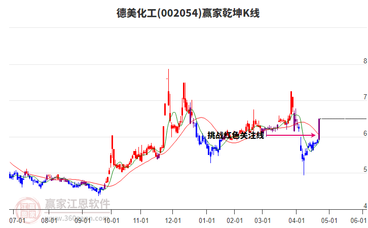 002054德美化工贏家乾坤K線工具