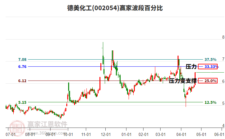 002054德美化工波段百分比工具