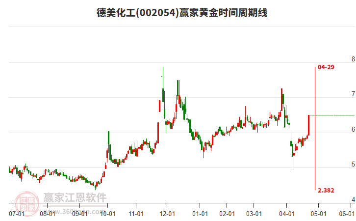 002054德美化工黃金時間周期線工具