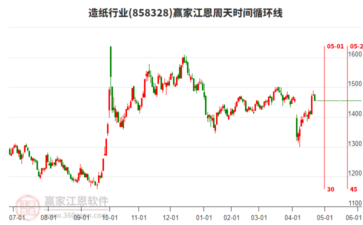 造紙行業(yè)江恩周天時(shí)間循環(huán)線工具 造紙行業(yè)江恩周天時(shí)間循環(huán)線工具
