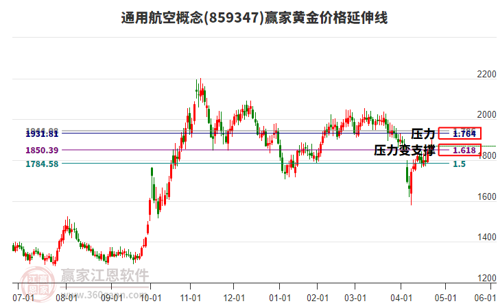 通用航空概念黃金價格延伸線工具