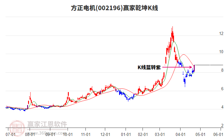 002196方正電機贏家乾坤K線工具