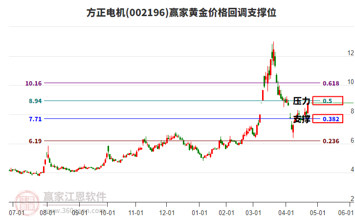 002196方正電機黃金價格回調(diào)支撐位工具