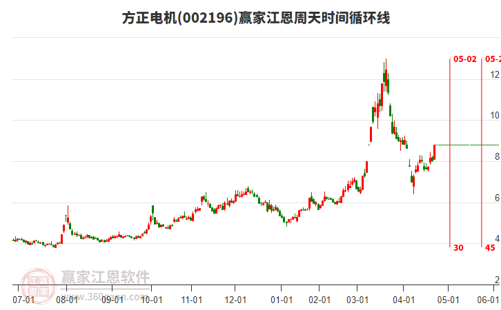002196方正電機江恩周天時間循環(huán)線工具