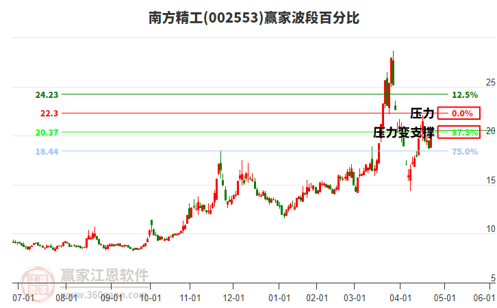 002553南方精工波段百分比工具