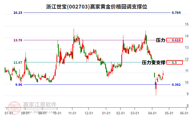 002703浙江世寶黃金價格回調(diào)支撐位工具