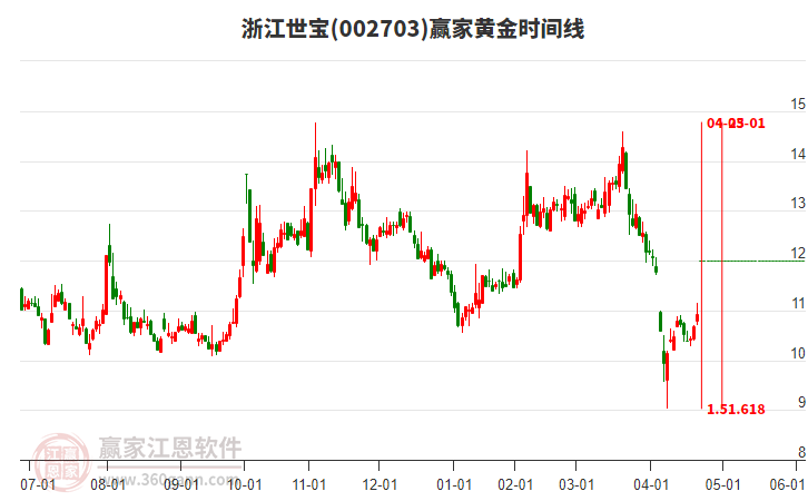 002703浙江世寶黃金時間周期線工具