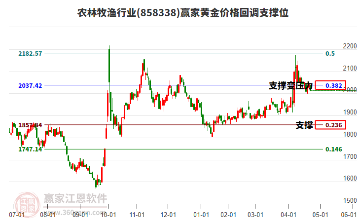 農(nóng)林牧漁行業(yè)黃金價格回調(diào)支撐位工具 農(nóng)林牧漁行業(yè)黃金價格回調(diào)支撐位工具