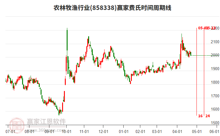 農(nóng)林牧漁行業(yè)費氏時間周期線工具 農(nóng)林牧漁行業(yè)費氏時間周期線工具