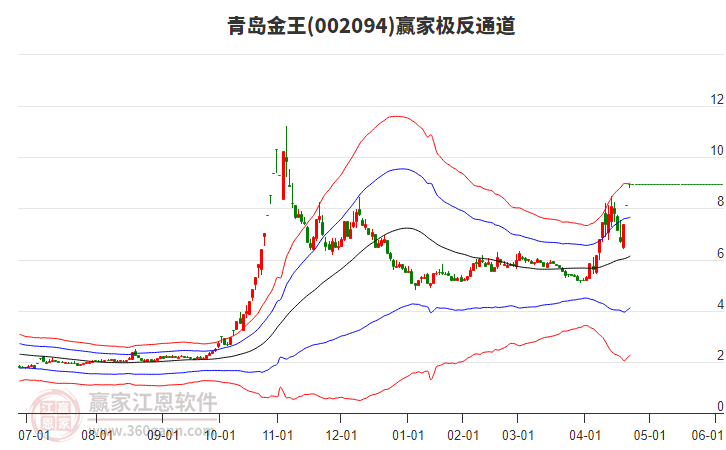 002094青島金王贏家極反通道工具