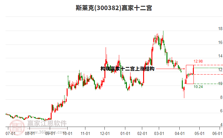 300382斯萊克贏家十二宮工具