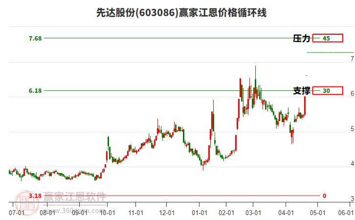 603086先達(dá)股份江恩價格循環(huán)線工具
