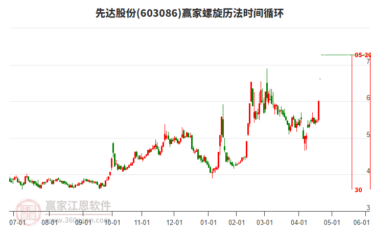 603086先達(dá)股份螺旋歷法時間循環(huán)工具