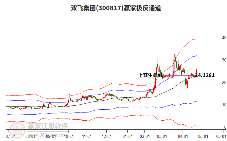 300817雙飛集團贏家極反通道工具 300817雙飛集團贏家極反通道工具