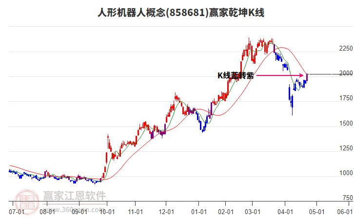 858681人形機(jī)器人贏家乾坤K線工具