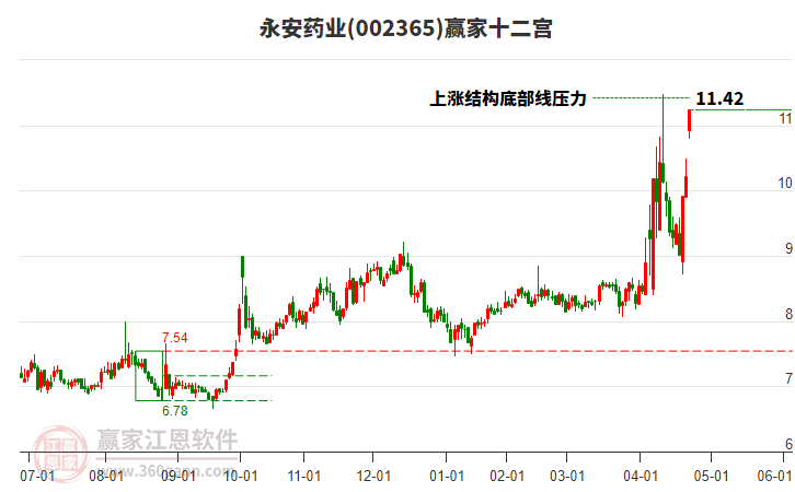 002365永安藥業(yè)贏家十二宮工具