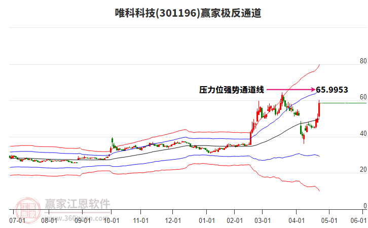 301196唯科科技贏家極反通道工具