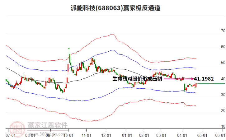 688063派能科技贏家極反通道工具