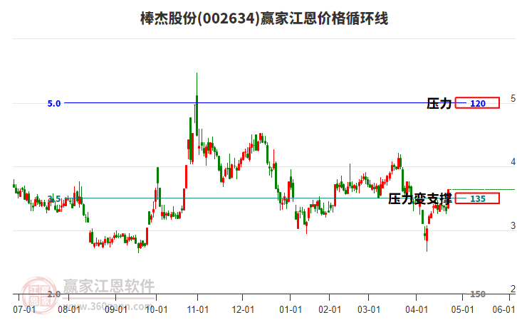002634棒杰股份江恩價格循環(huán)線工具