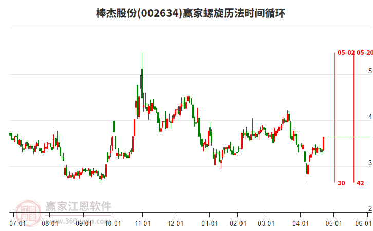 002634棒杰股份螺旋歷法時間循環(huán)工具
