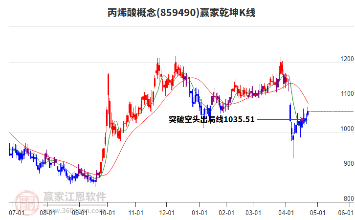 859490丙烯酸贏家乾坤K線工具