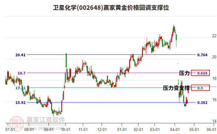 002648衛(wèi)星化學(xué)黃金價格回調(diào)支撐位工具