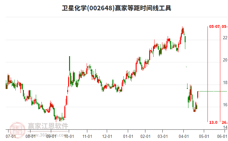 002648衛(wèi)星化學(xué)等距時間周期線工具