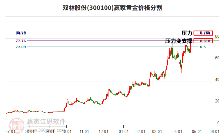 300100雙林股份黃金價(jià)格分割工具 300100雙林股份黃金價(jià)格分割工具