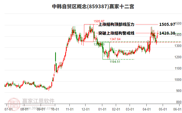 859387中韓自貿(mào)區(qū)贏家十二宮工具