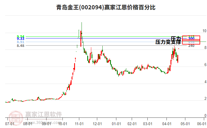 002094青島金王江恩價格百分比工具