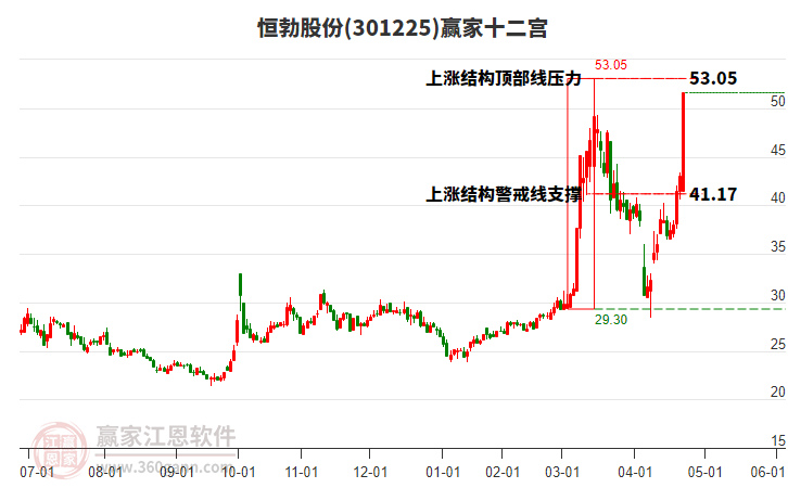 301225恒勃股份贏家十二宮工具