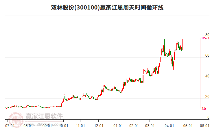 300100雙林股份江恩周天時(shí)間循環(huán)線工具 300100雙林股份江恩周天時(shí)間循環(huán)線工具