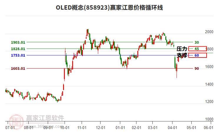 OLED概念江恩價格循環(huán)線工具