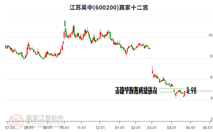 600200江蘇吳中贏家十二宮工具 600200江蘇吳中贏家十二宮工具