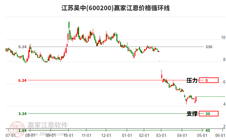 600200江蘇吳中江恩價(jià)格循環(huán)線工具 600200江蘇吳中江恩價(jià)格循環(huán)線工具