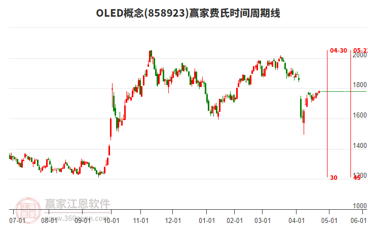 OLED概念費氏時間周期線工具